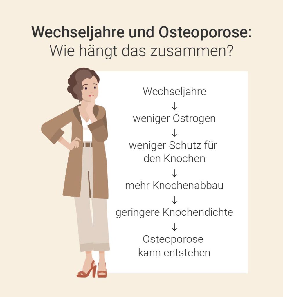 Wechseljahre Osteoporose