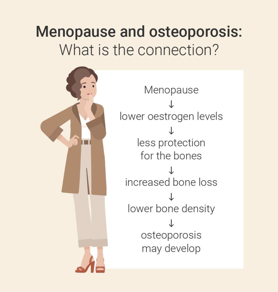 Menopause osteoporosis